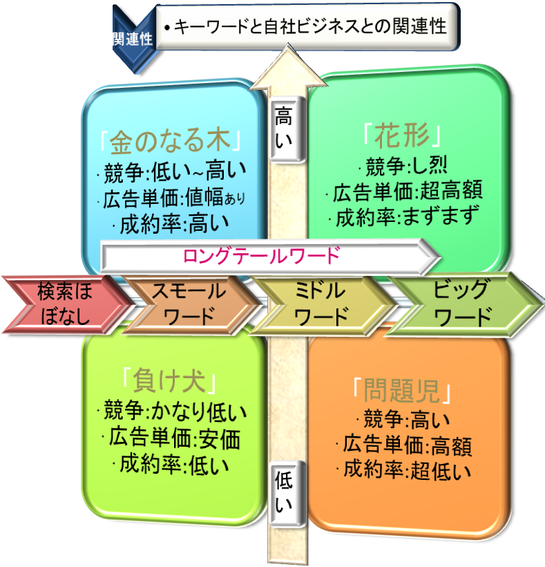 リスティング広告のキーワードと費用･料金